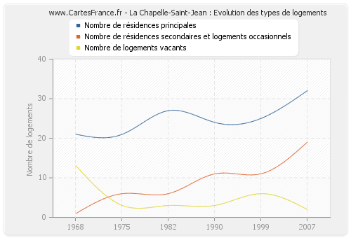 La Chapelle-Saint-Jean : Evolution des types de logements